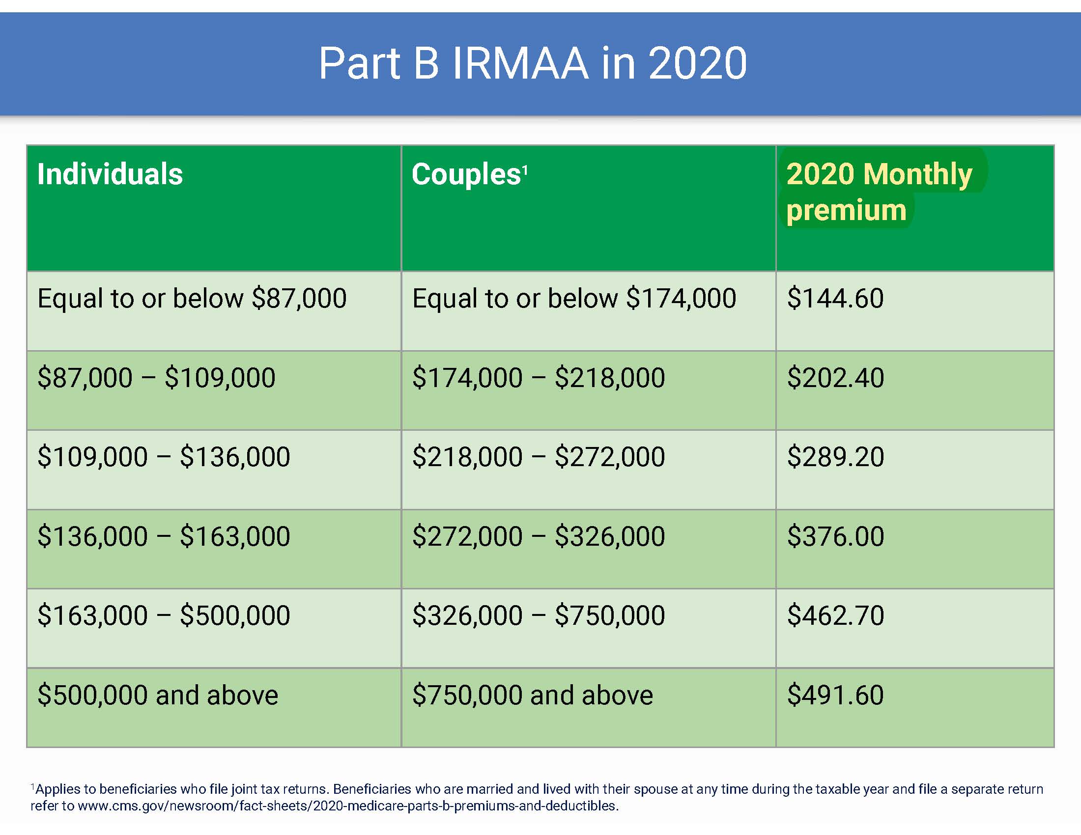 2020 Medicare Part B Monthly Premium and Monthly